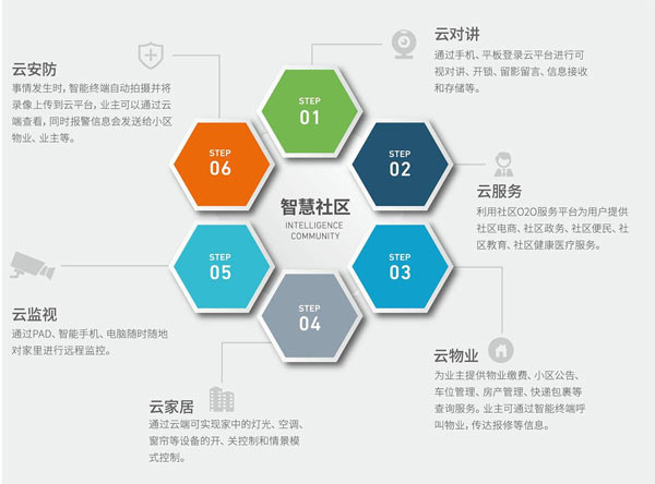 智能社區(qū)